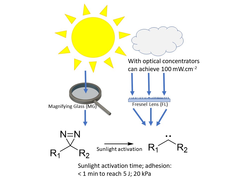 Sunlight Activation